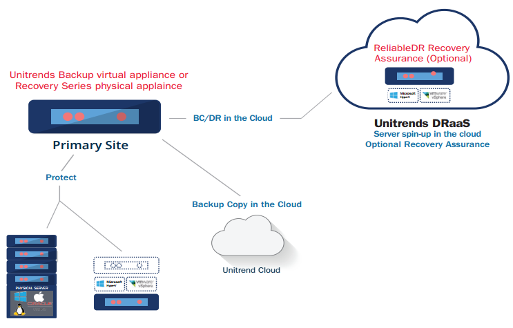 Unitrends Disaster Recovery Services (DRaaS) Configuration